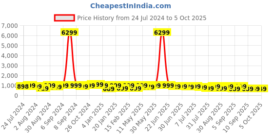 myntra.com KALINI Floral Printed Straight Kurta With Trousers & Dupatta kalini Price History Graph from 24 Jul 2024 to 4 Oct 2025