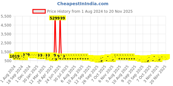 myntra.com KALINI Floral Printed Straight Kurta with Trousers & Dupatta kalini Price History Graph from 1 Aug 2024 to 20 Nov 2025