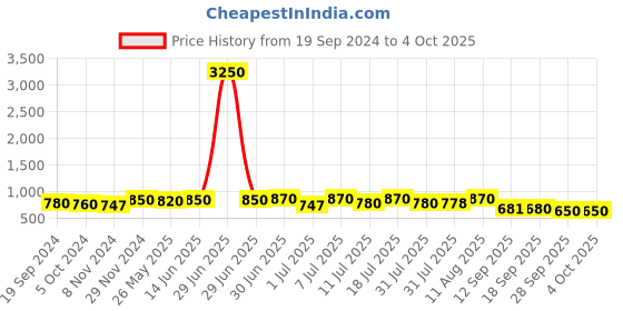 myntra.com KALINI Floral Printed Straight Kurta with Trousers & Dupatta kalini Price History Graph from 19 Sep 2024 to 4 Oct 2025