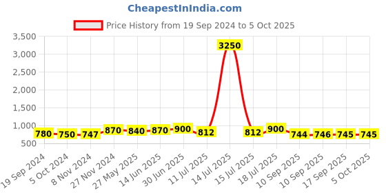 myntra.com KALINI Floral Printed Straight Kurta with Trousers & Dupatta kalini Price History Graph from 19 Sep 2024 to 5 Oct 2025