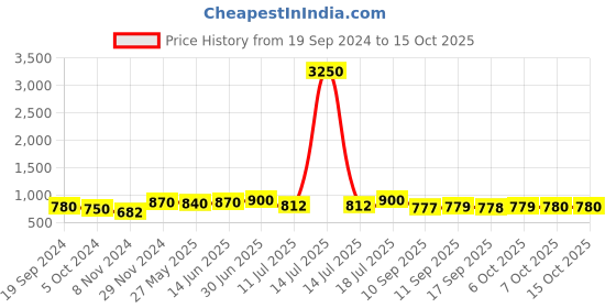 myntra.com KALINI Floral Printed Straight Kurta with Trousers & Dupatta kalini Price History Graph from 19 Sep 2024 to 15 Oct 2025