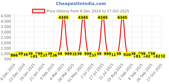 myntra.com KALINI Floral Printed Straight Kurta with Trousers & Dupatta kalini Price History Graph from 8 Dec 2024 to 17 Oct 2025
