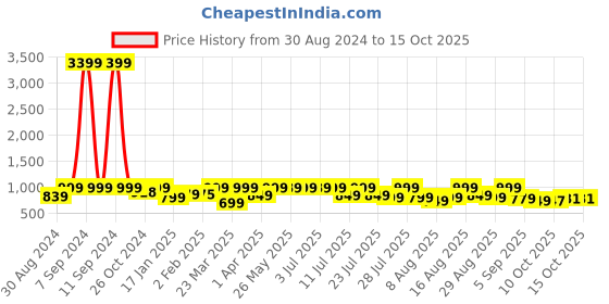 myntra.com KALINI Floral Printed Straight Kurta with Trousers & Dupatta kalini Price History Graph from 30 Aug 2024 to 15 Oct 2025
