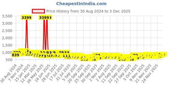 myntra.com KALINI Floral Printed Straight Kurta With Trousers & Dupatta kalini Price History Graph from 30 Aug 2024 to 2 Dec 2025