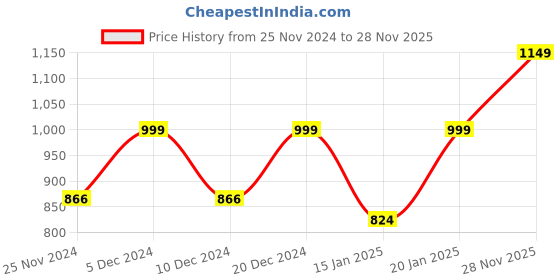 myntra.com KALINI Floral Printed Straight Kurta With Trousers & Dupatta kalini Price History Graph from 25 Nov 2024 to 28 Nov 2025