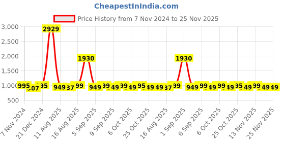 myntra.com KALINI Floral Printed Straight Kurta With Trousers & Dupatta kalini Price History Graph from 7 Nov 2024 to 24 Nov 2025