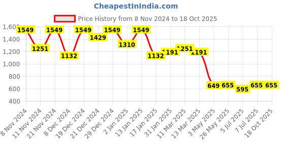 myntra.com KALINI Floral Printed Straight Kurta With Trousers & Dupatta kalini Price History Graph from 8 Nov 2024 to 18 Oct 2025