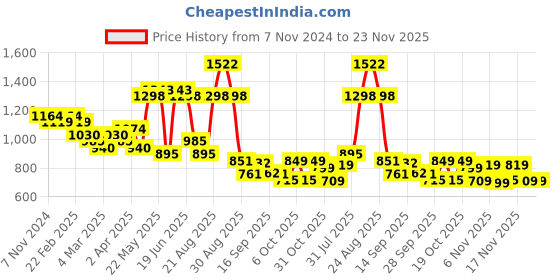 myntra.com KALINI Floral Printed Straight Kurta with Trousers & Dupatta kalini Price History Graph from 7 Nov 2024 to 23 Nov 2025