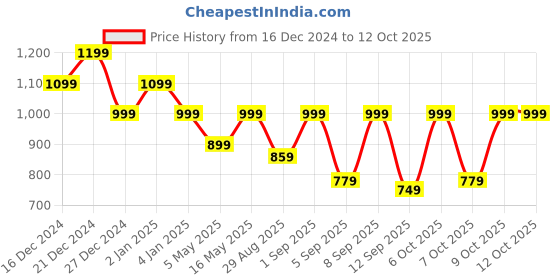 myntra.com KALINI Floral Printed Straight Kurta With Trousers & Dupatta kalini Price History Graph from 16 Dec 2024 to 12 Oct 2025