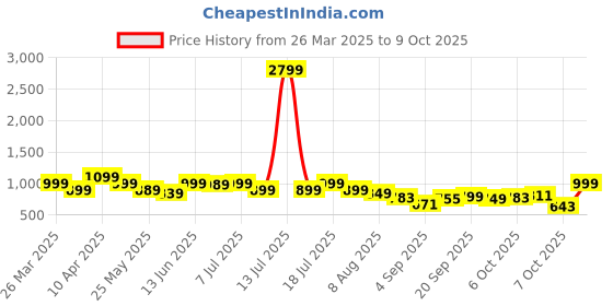 myntra.com KALINI Floral Printed Straight Kurta With Trousers And Dupatta kalini Price History Graph from 26 Mar 2025 to 9 Oct 2025