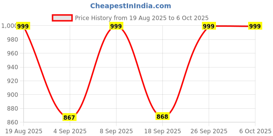 myntra.com KALINI Floral Printed Straight Kurta With Trousers And Dupatta kalini Price History Graph from 19 Aug 2025 to 6 Oct 2025