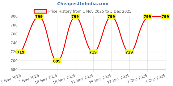 myntra.com KALINI Floral Printed Straight Kurta With Trousers & Dupatta kalini Price History Graph from 1 Nov 2025 to 3 Dec 2025
