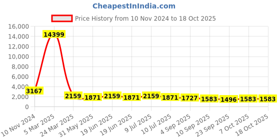 myntra.com KALINI Floral Printed Straight Kurta with Trousers & With Dupatta kalini Price History Graph from 10 Nov 2024 to 18 Oct 2025