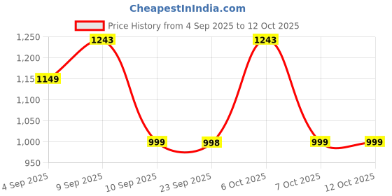 myntra.com KALINI Floral Printed Straight Pure Cotton Kurta With Palazzos & Dupatta kalini Price History Graph from 4 Sep 2025 to 12 Oct 2025