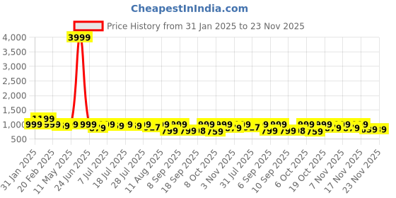 myntra.com KALINI Floral Printed Straight Pure Cotton Kurta With Trousers & Dupatta kalini Price History Graph from 31 Jan 2025 to 23 Nov 2025