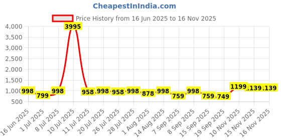 myntra.com KALINI Floral Printed Straight Pure Cotton Kurta with Trousers And Dupatta kalini Price History Graph from 16 Jun 2025 to 16 Nov 2025