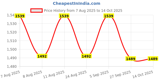 myntra.com KALINI Floral Printed Straight Pure Cotton Kurta With Trousers & Dupatta kalini Price History Graph from 7 Aug 2025 to 14 Oct 2025