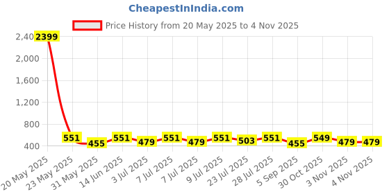 myntra.com KALINI Floral Printed Straight Pure Cotton Kurti kalini Price History Graph from 20 May 2025 to 3 Nov 2025