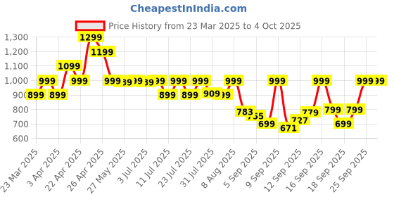 myntra.com KALINI Floral Printed Straight Sequinned Kurta with Trousers & Dupatta kalini Price History Graph from 23 Mar 2025 to 4 Oct 2025