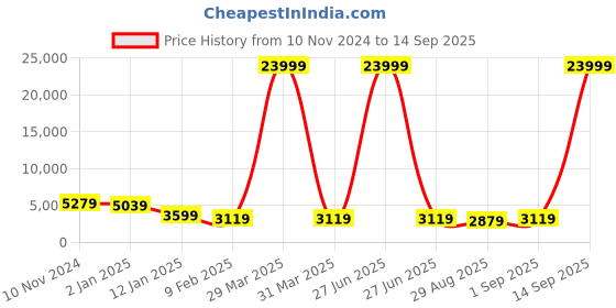 myntra.com KALINI Floral Printed Straight Velvet Kurta With Harem Pants & Dupatta kalini Price History Graph from 10 Nov 2024 to 14 Sep 2025