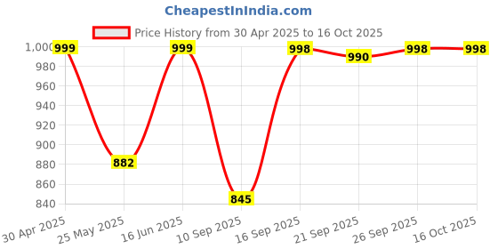 myntra.com KALINI Floral Printed Sweetheart Neck A-Line Kurta with Palazzo kalini Price History Graph from 30 Apr 2025 to 16 Oct 2025