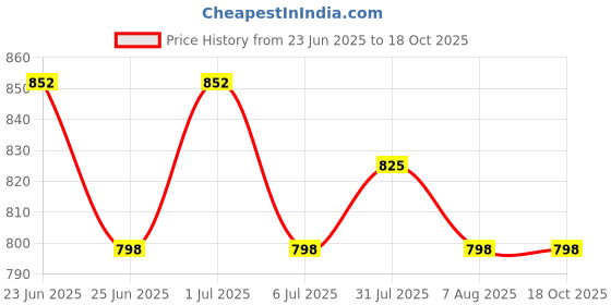 myntra.com KALINI Floral Printed Sweetheart Neck A-Line Kurta With Trousers & Dupatta kalini Price History Graph from 23 Jun 2025 to 18 Oct 2025
