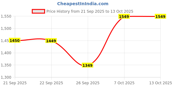 myntra.com KALINI Floral Printed Sweetheart Neck Anarkali Kurta With Palazzos & Dupatta kalini Price History Graph from 21 Sep 2025 to 13 Oct 2025