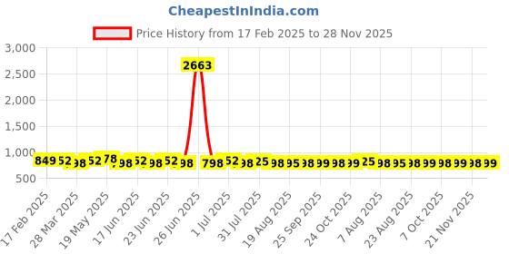 myntra.com KALINI Floral Printed Sweetheart Neck Cotton Straight Kurta With Trousers &Dupatta kalini Price History Graph from 17 Feb 2025 to 28 Nov 2025