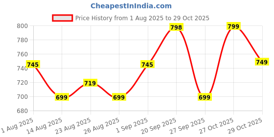 myntra.com KALINI Floral Printed Sweetheart Neck Kurta With Salwar & Dupatta kalini Price History Graph from 1 Aug 2025 to 29 Oct 2025
