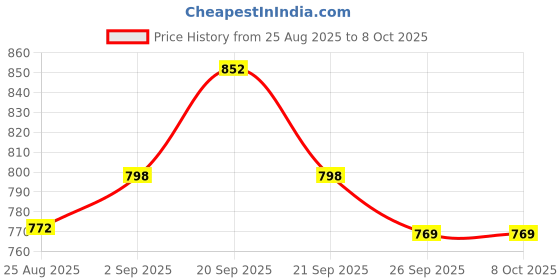 myntra.com KALINI Floral Printed Sweetheart Neck Kurta With Trousers & Dupatta kalini Price History Graph from 25 Aug 2025 to 4 Oct 2025