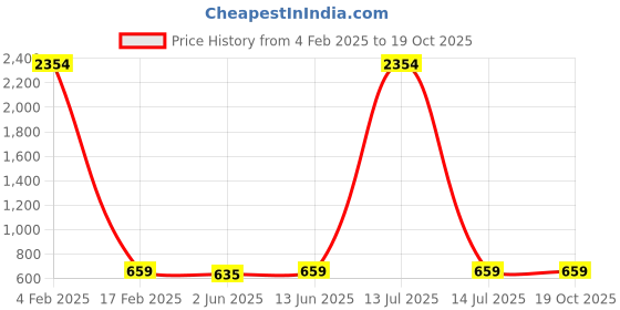 myntra.com KALINI Floral Printed Tassels Saree With Blouse Piece kalini Price History Graph from 4 Feb 2025 to 19 Oct 2025