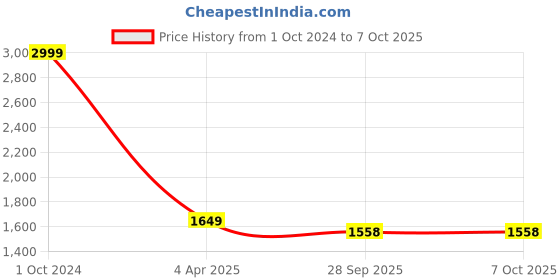 myntra.com KALINI Floral Printed Thread Work A-Line Kurta & Palazzos With Dupatta kalini Price History Graph from 1 Oct 2024 to 6 Oct 2025