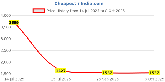 myntra.com KALINI Floral Printed Thread Work A-Line Kurta with Churidar And Dupatta kalini Price History Graph from 14 Jul 2025 to 7 Oct 2025