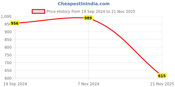 myntra.com KALINI Floral Printed Thread Work A-Line Kurta with Dhoti Pants kalini Price History Graph from 19 Sep 2024 to 21 Nov 2025