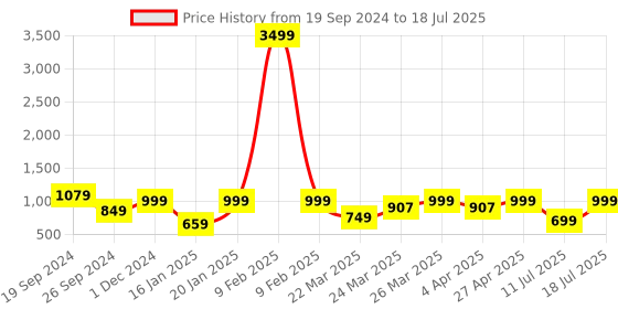 myntra.com KALINI Floral Printed Thread Work A-Line Kurta With Palazzos & Dupatta kalini Price History Graph from 19 Sep 2024 to 18 Jul 2025