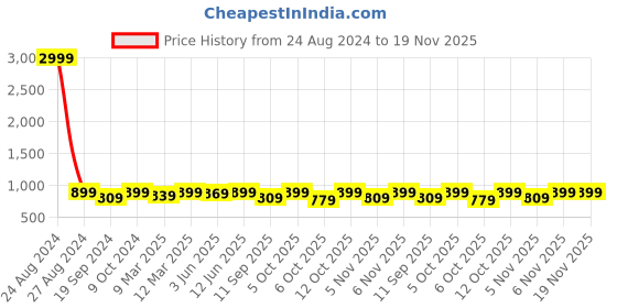 myntra.com KALINI Floral Printed Thread Work Anarkali Kurta kalini Price History Graph from 24 Aug 2024 to 19 Nov 2025