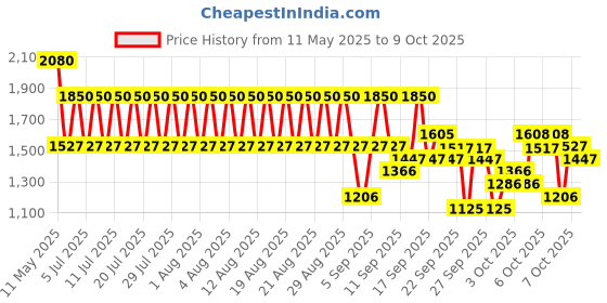 myntra.com KALINI Floral Printed Thread Work Anarkali Kurta With Palazzos & Dupatta kalini Price History Graph from 11 May 2025 to 7 Oct 2025