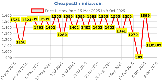 myntra.com KALINI Floral Printed Thread Work Chinon Straight Kurta With Trousers & Dupatta kalini Price History Graph from 15 Mar 2025 to 4 Oct 2025