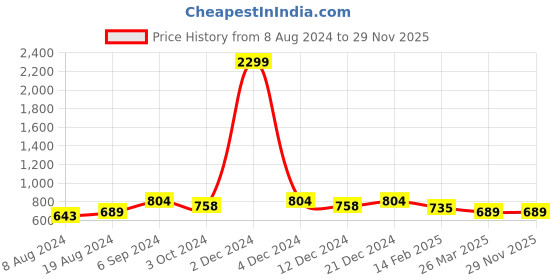 myntra.com KALINI Floral Printed Thread Work Detail Straight Kurta kalini Price History Graph from 8 Aug 2024 to 28 Nov 2025