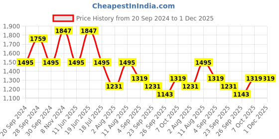 myntra.com KALINI Floral Printed Thread Work Detailed Pure Cotton Straight Kurta With Trouser kalini Price History Graph from 20 Sep 2024 to 30 Nov 2025