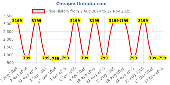 myntra.com KALINI Floral Printed Thread Work Kurta kalini Price History Graph from 1 Aug 2024 to 16 Nov 2025