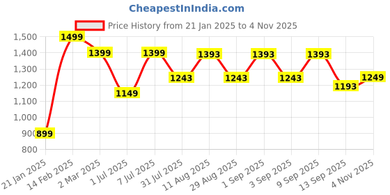 myntra.com KALINI Floral Printed Thread Work Pure Cotton Anarkali Kurta With Trouser & Dupatta kalini Price History Graph from 21 Jan 2025 to 4 Nov 2025