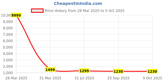 myntra.com KALINI Floral Printed Thread Work Pure Cotton Kurta & Trousers With Dupatta kalini Price History Graph from 28 Mar 2025 to 4 Oct 2025