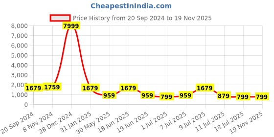 myntra.com KALINI Floral Printed Thread Work Pure Cotton Kurta With Trousers kalini Price History Graph from 20 Sep 2024 to 19 Nov 2025