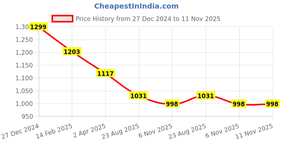 myntra.com KALINI Floral Printed Thread Work Pure Cotton Kurta with Trousers & Dupatta kalini Price History Graph from 27 Dec 2024 to 10 Nov 2025
