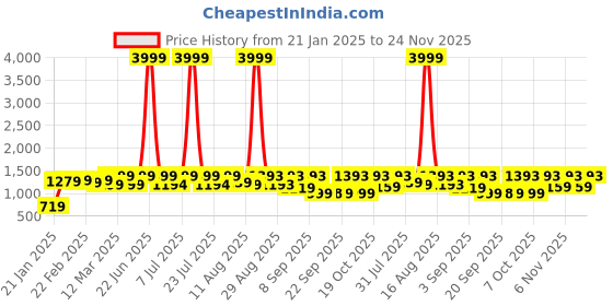 myntra.com KALINI Floral Printed Thread Work Pure Cotton Straight Kurta With Trouser & Dupatta kalini Price History Graph from 21 Jan 2025 to 24 Nov 2025