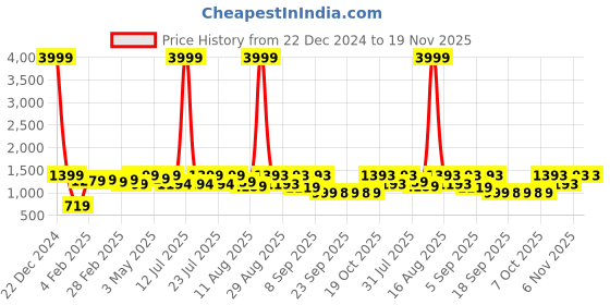 myntra.com KALINI Floral Printed Thread Work Pure Cotton Straight Kurta With Trouser & Dupatta kalini Price History Graph from 22 Dec 2024 to 19 Nov 2025