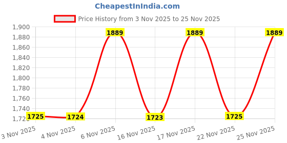 myntra.com KALINI Floral Printed Thread Work Pure Silk Kurta With Trousers & Dupatta kalini Price History Graph from 3 Nov 2025 to 25 Nov 2025