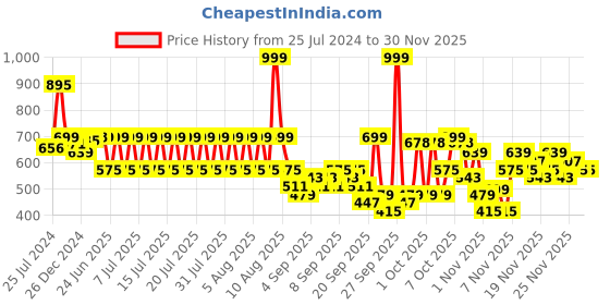 myntra.com gosriki KALINI Floral Printed Thread Work Regular Straight Kurta With Palazzos gosriki Price History Graph from 25 Jul 2024 to 27 Nov 2025
