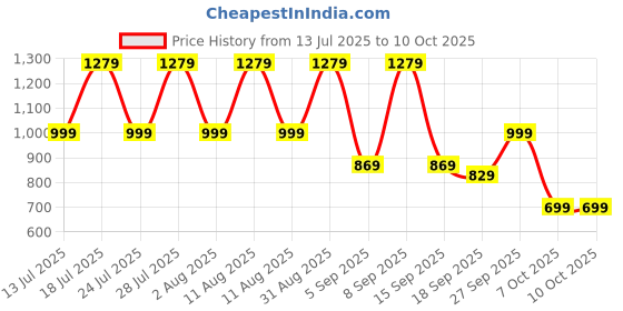 myntra.com KALINI Floral Printed Thread Work Straight Kurta With Palazzos & Dupatta kalini Price History Graph from 13 Jul 2025 to 10 Oct 2025